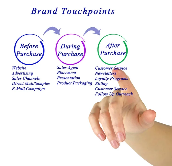 -Схема Touchpoint бренда — стоковое фото